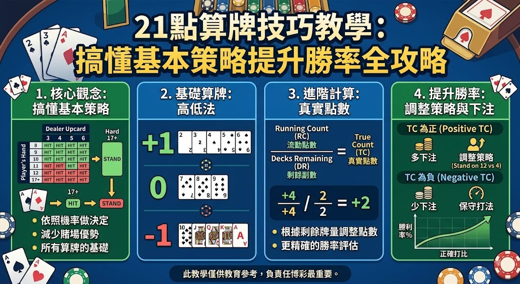 21點算牌技巧教學:搞懂基本策略提升勝率全攻略